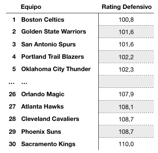 Defensive Rating clasificación